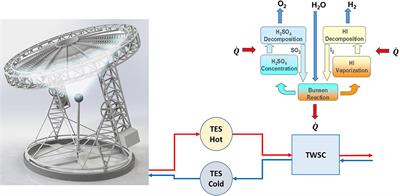 Hydrogen Production by Solar Thermochemical Water-Splitting Cycle via a Beam Down Concentrator